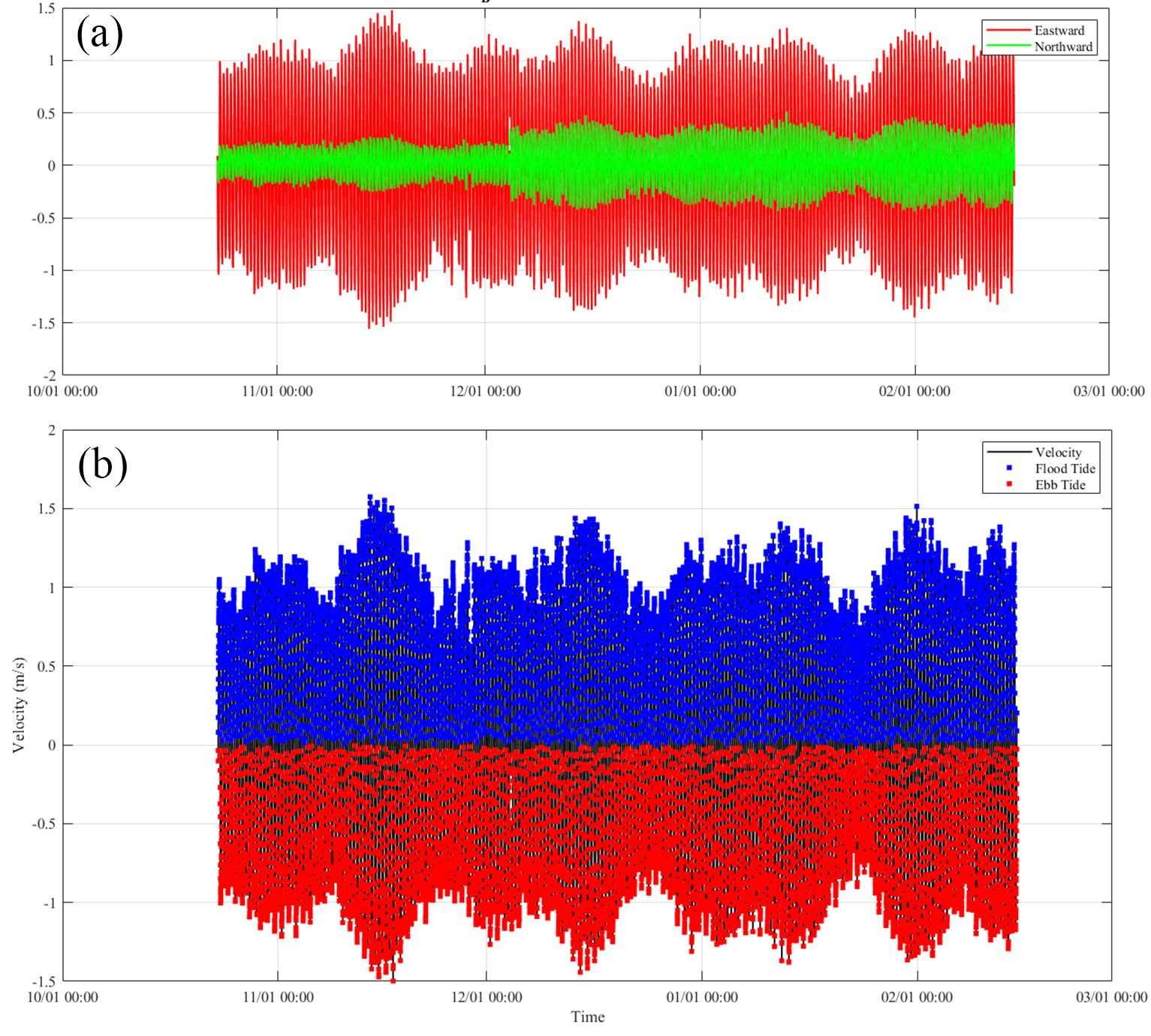 CFD Validation Against Field Measurements